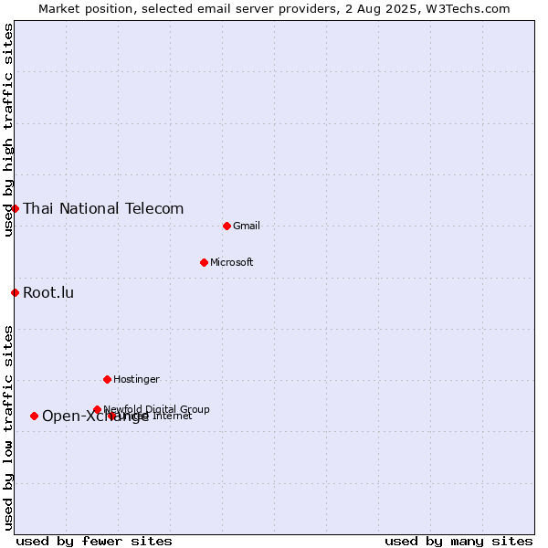 Market position of Open-Xchange vs. Root.lu vs. Thai National Telecom