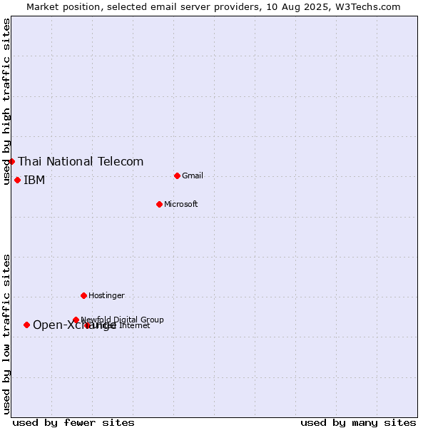 Market position of Open-Xchange vs. IBM vs. Thai National Telecom