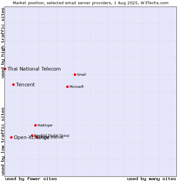 Market position of Tencent vs. Open-Xchange vs. Thai National Telecom