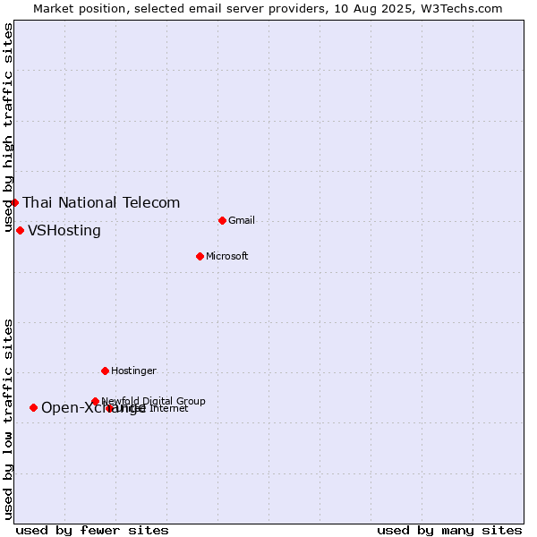 Market position of Open-Xchange vs. VSHosting vs. Thai National Telecom