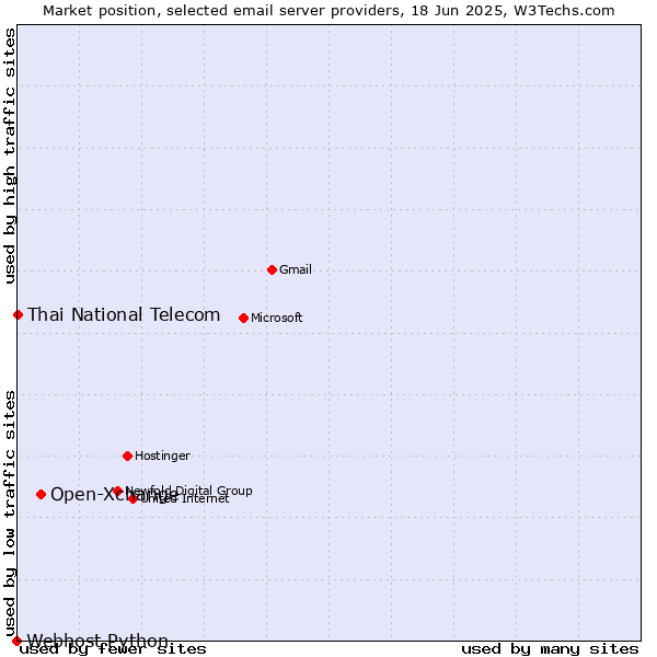 Market position of Open-Xchange vs. Thai National Telecom vs. Webhost Python