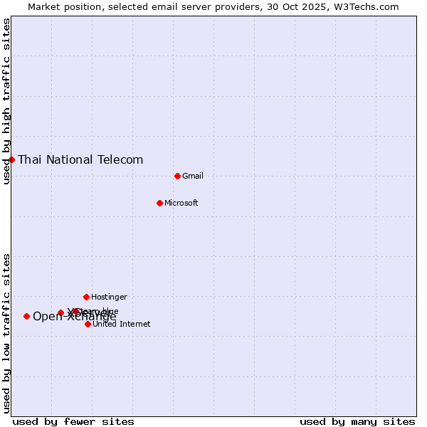 Market position of XServer vs. Open-Xchange vs. Thai National Telecom