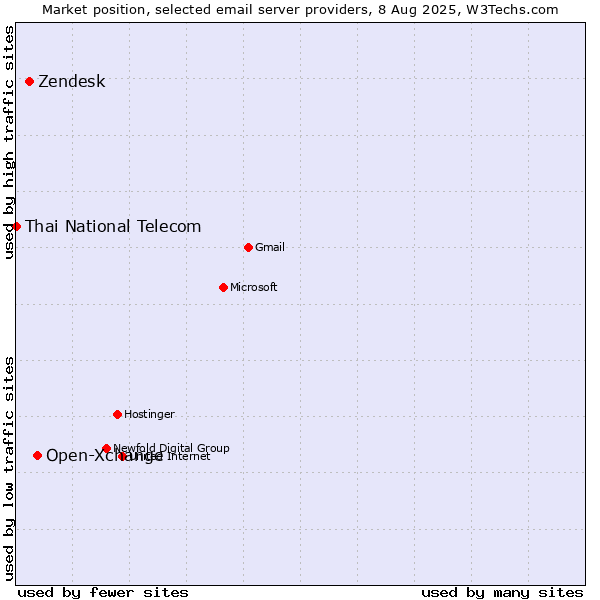 Market position of Open-Xchange vs. Zendesk vs. Thai National Telecom