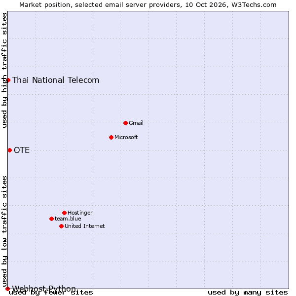 Market position of OTE vs. Thai National Telecom vs. Webhost Python