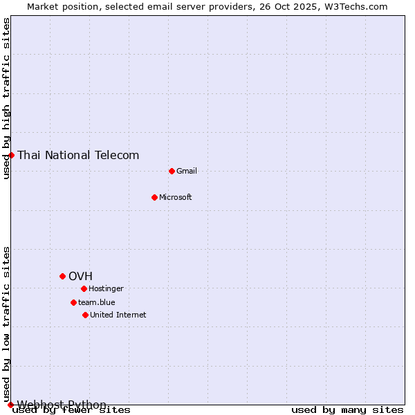Market position of OVH vs. Thai National Telecom vs. Webhost Python
