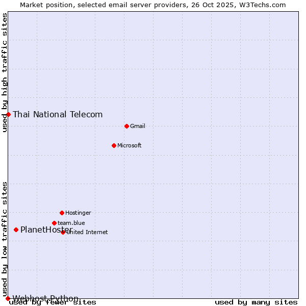 Market position of PlanetHoster vs. Thai National Telecom vs. Webhost Python