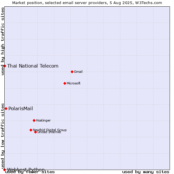 Market position of PolarisMail vs. Thai National Telecom vs. Webhost Python