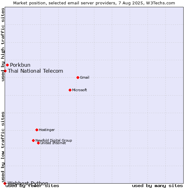 Market position of Porkbun vs. Thai National Telecom vs. Webhost Python