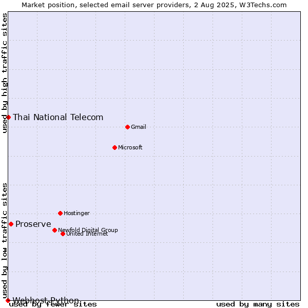 Market position of Proserve vs. Thai National Telecom vs. Webhost Python