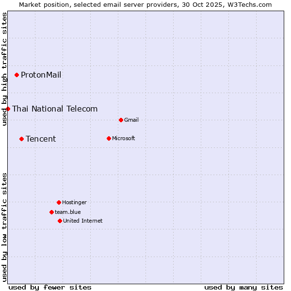Market position of Tencent vs. ProtonMail vs. Thai National Telecom