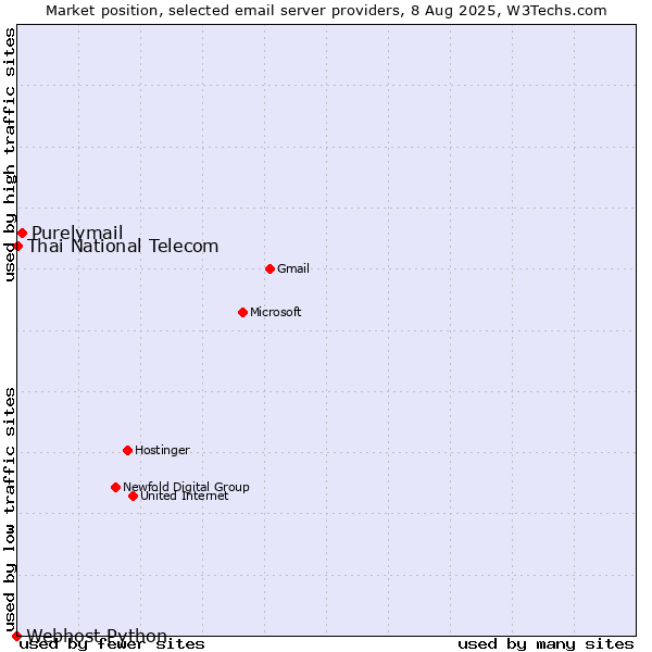 Market position of Purelymail vs. Thai National Telecom vs. Webhost Python