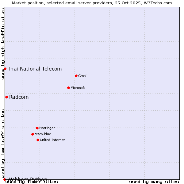 Market position of Radcom vs. Thai National Telecom vs. Webhost Python