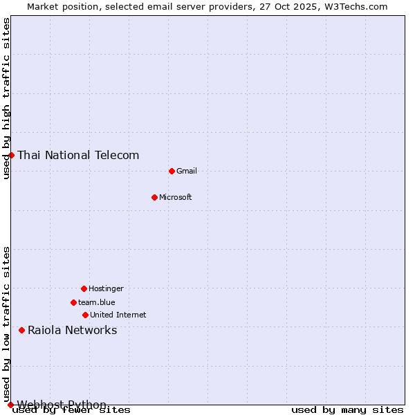Market position of Raiola Networks vs. Thai National Telecom vs. Webhost Python