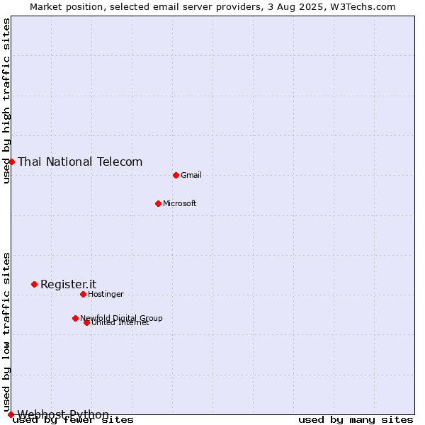Market position of Register.it vs. Thai National Telecom vs. Webhost Python