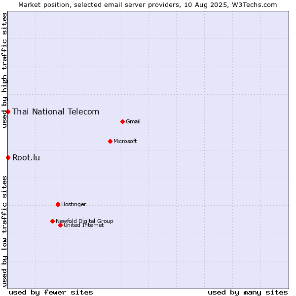 Market position of Root.lu vs. Thai National Telecom