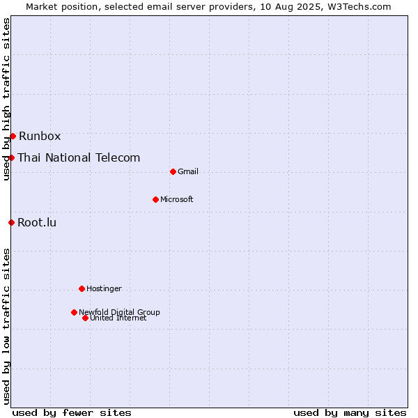 Market position of Runbox vs. Root.lu vs. Thai National Telecom