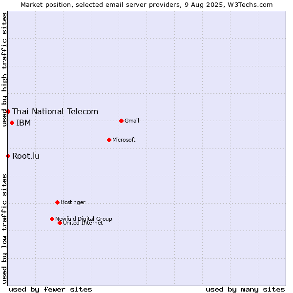 Market position of IBM vs. Root.lu vs. Thai National Telecom