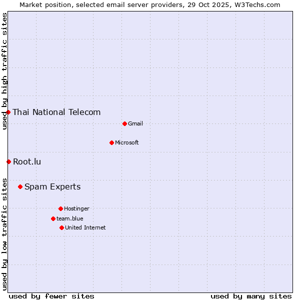 Market position of Spam Experts vs. Root.lu vs. Thai National Telecom