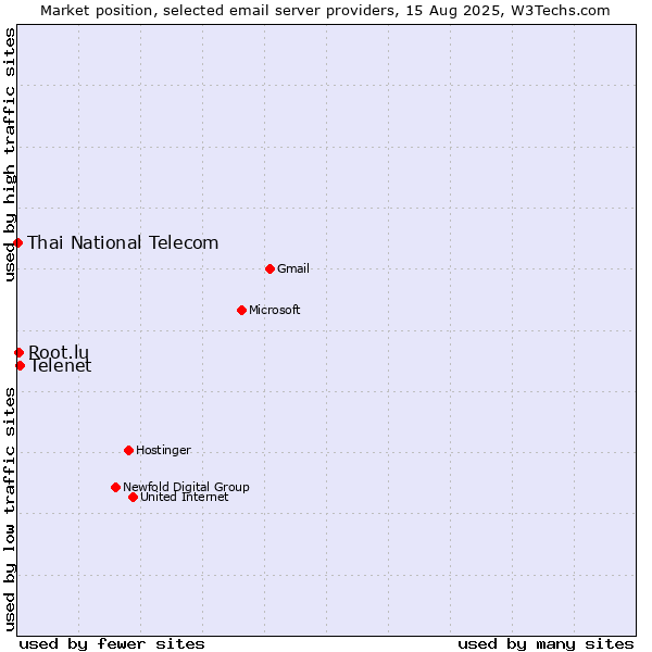 Market position of Telenet vs. Root.lu vs. Thai National Telecom