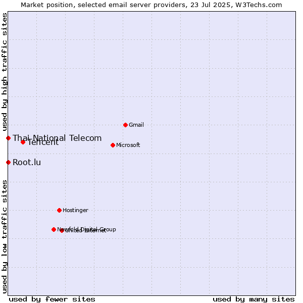 Market position of Tencent vs. Root.lu vs. Thai National Telecom