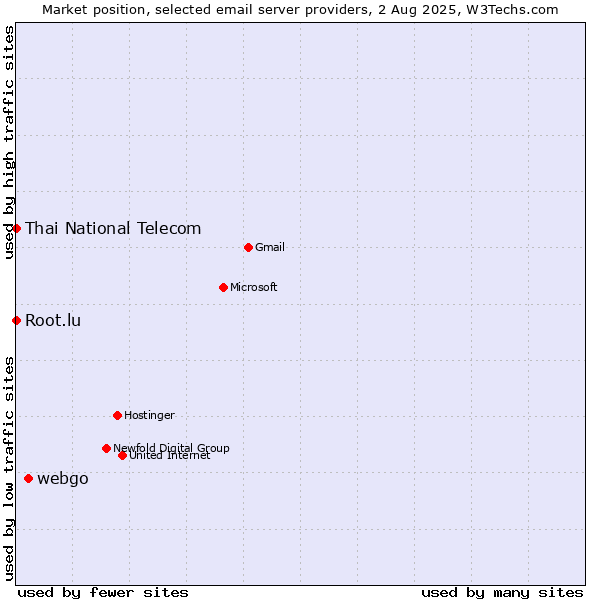 Market position of webgo vs. Root.lu vs. Thai National Telecom
