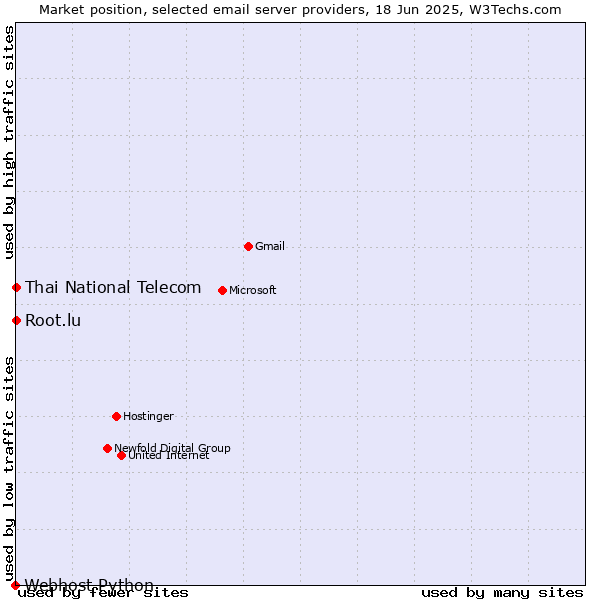 Market position of Root.lu vs. Thai National Telecom vs. Webhost Python