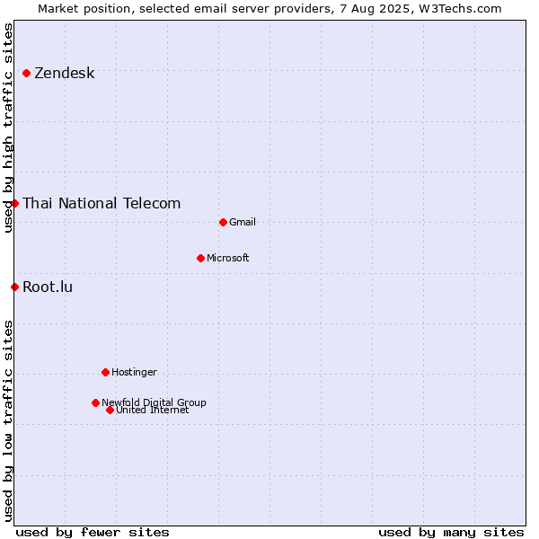 Market position of Zendesk vs. Root.lu vs. Thai National Telecom
