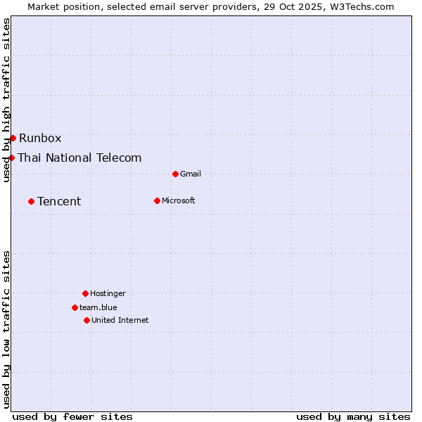 Market position of Tencent vs. Runbox vs. Thai National Telecom