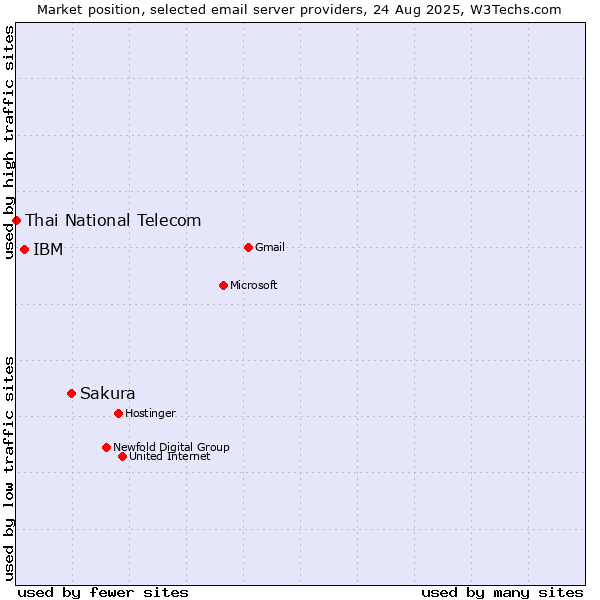 Market position of Sakura vs. IBM vs. Thai National Telecom