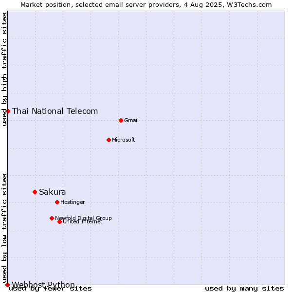 Market position of Sakura vs. Thai National Telecom vs. Webhost Python