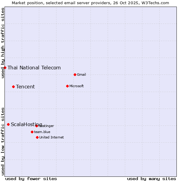 Market position of Tencent vs. ScalaHosting vs. Thai National Telecom