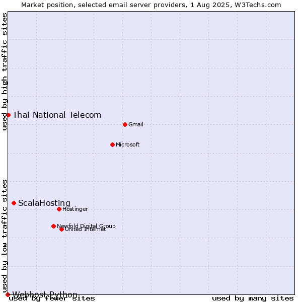 Market position of ScalaHosting vs. Thai National Telecom vs. Webhost Python
