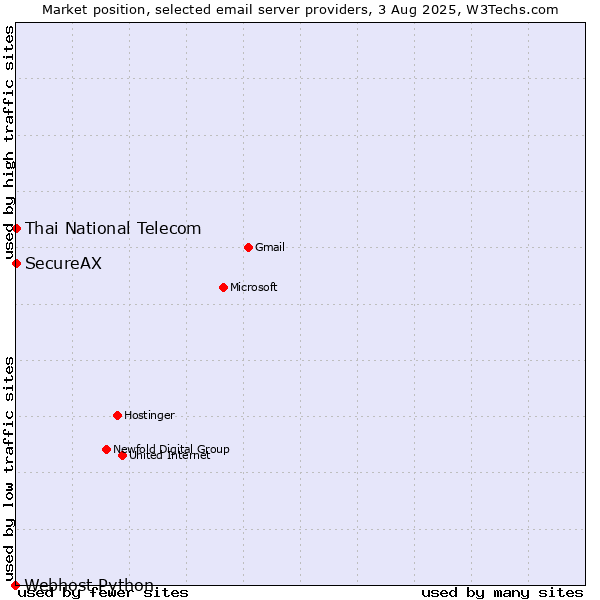 Market position of Thai National Telecom vs. SecureAX vs. Webhost Python
