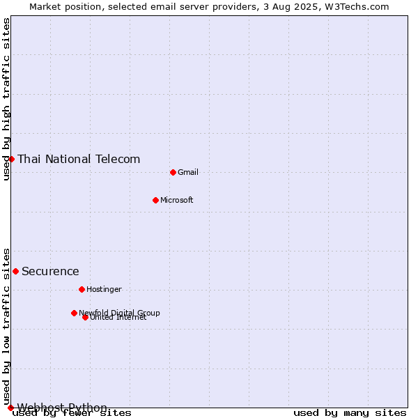 Market position of Securence vs. Thai National Telecom vs. Webhost Python