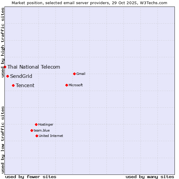 Market position of Tencent vs. SendGrid vs. Thai National Telecom