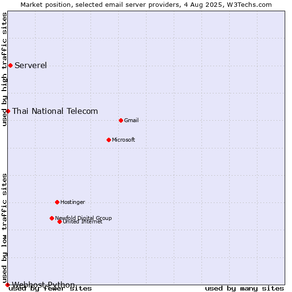Market position of Serverel vs. Thai National Telecom vs. Webhost Python