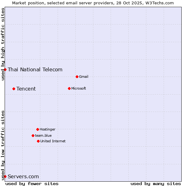 Market position of Tencent vs. Thai National Telecom vs. Servers.com
