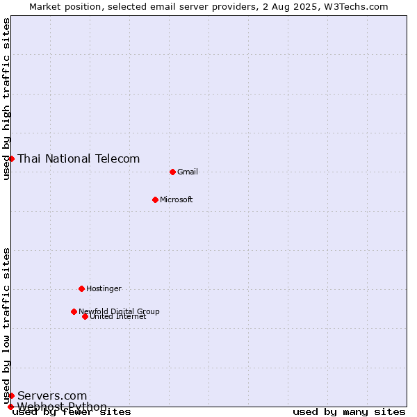 Market position of Thai National Telecom vs. Servers.com vs. Webhost Python