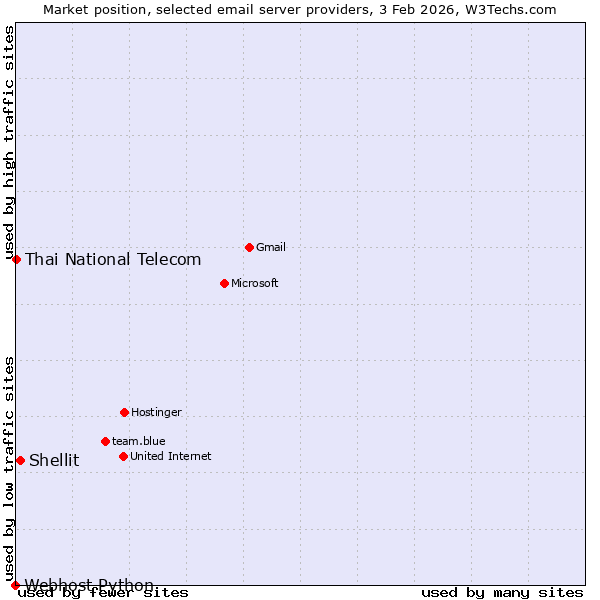 Market position of Shellit vs. Thai National Telecom vs. Webhost Python