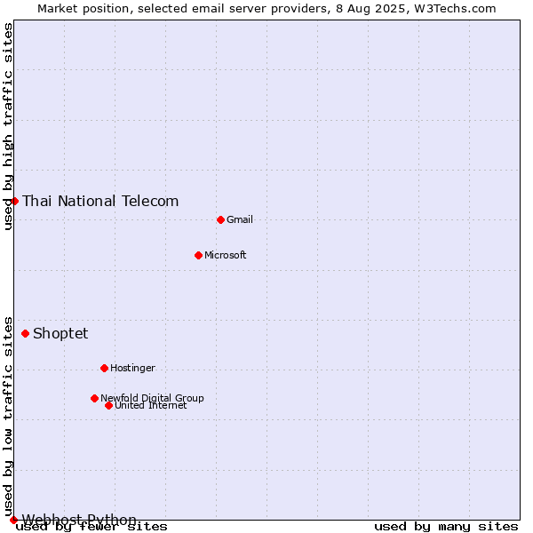 Market position of Shoptet vs. Thai National Telecom vs. Webhost Python