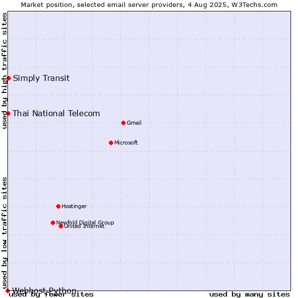 Market position of Simply Transit vs. Thai National Telecom vs. Webhost Python