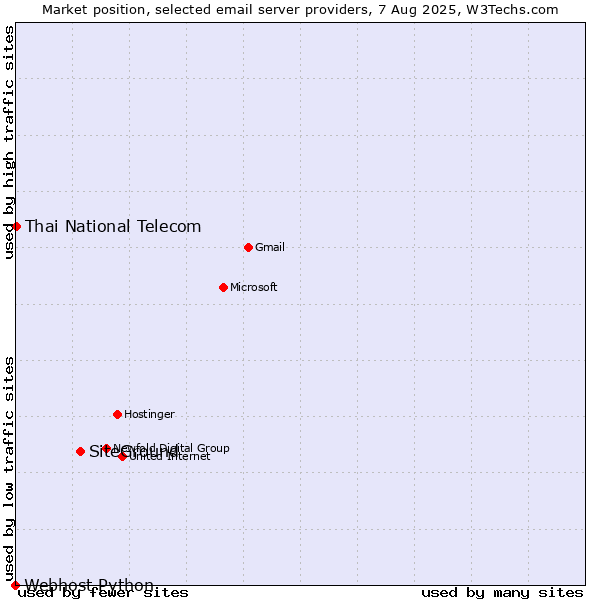 Market position of SiteGround vs. Thai National Telecom vs. Webhost Python