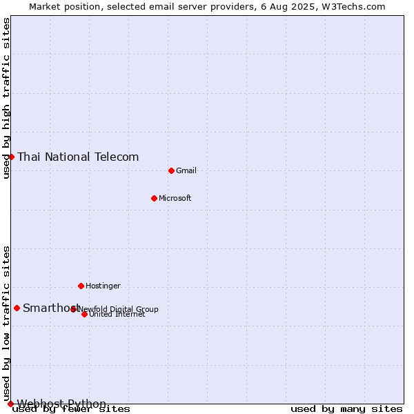 Market position of Smarthost vs. Thai National Telecom vs. Webhost Python