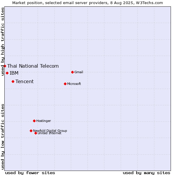Market position of Tencent vs. IBM vs. Thai National Telecom