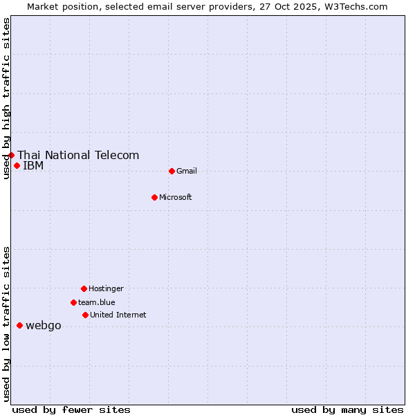 Market position of webgo vs. IBM vs. Thai National Telecom