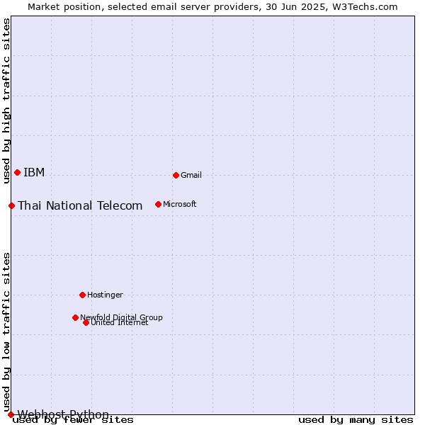 Market position of IBM vs. Thai National Telecom vs. Webhost Python