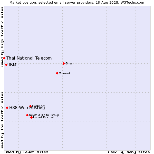 Market position of H88 Web Hosting vs. IBM vs. Thai National Telecom