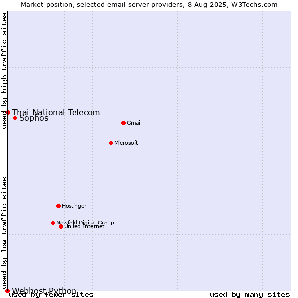 Market position of Sophos vs. Thai National Telecom vs. Webhost Python