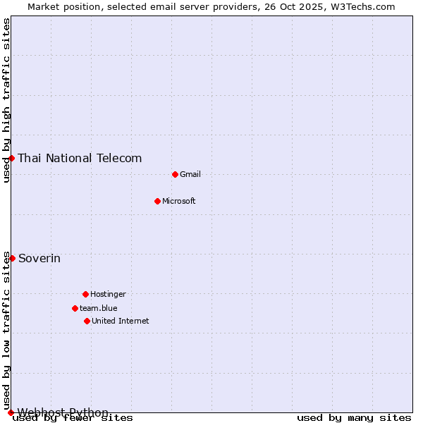 Market position of Soverin vs. Thai National Telecom vs. Webhost Python