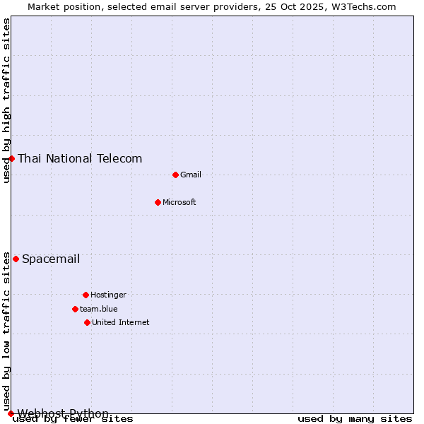 Market position of Spacemail vs. Thai National Telecom vs. Webhost Python